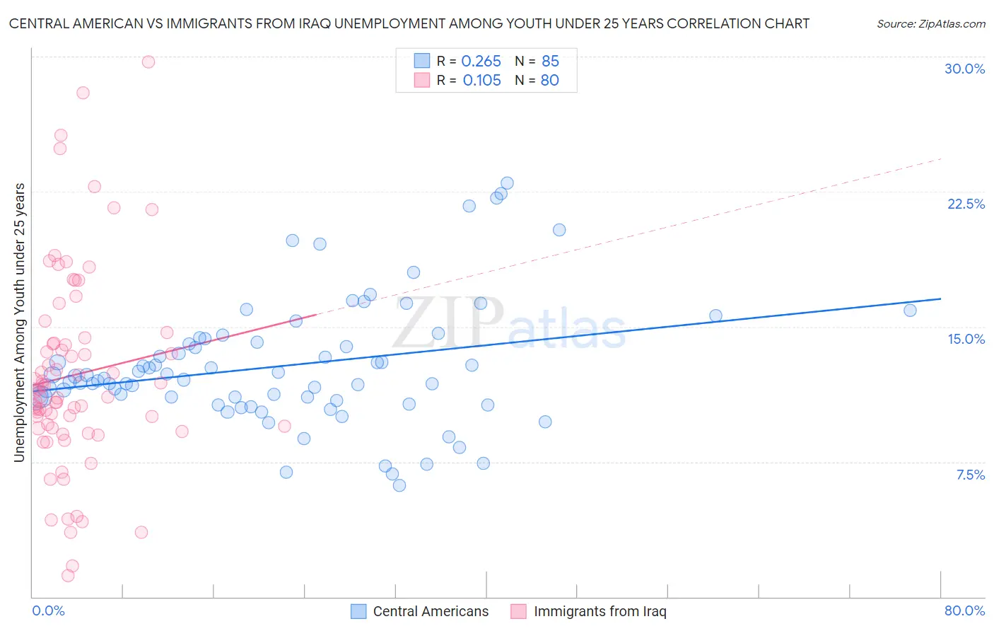 Central American vs Immigrants from Iraq Unemployment Among Youth under 25 years