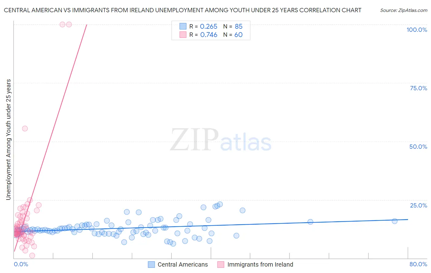 Central American vs Immigrants from Ireland Unemployment Among Youth under 25 years