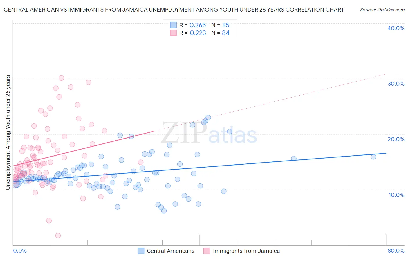 Central American vs Immigrants from Jamaica Unemployment Among Youth under 25 years