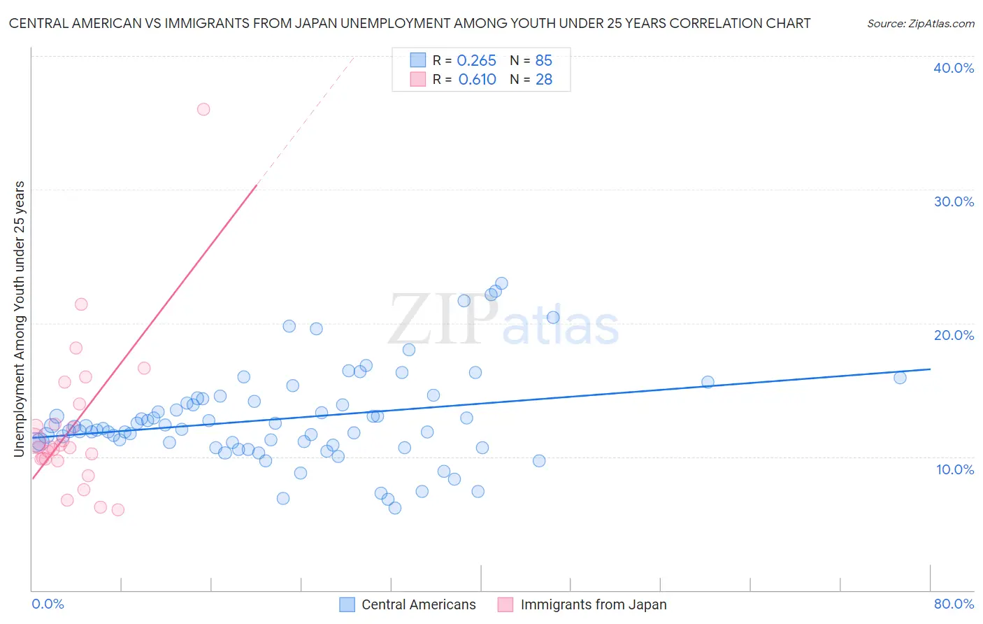 Central American vs Immigrants from Japan Unemployment Among Youth under 25 years