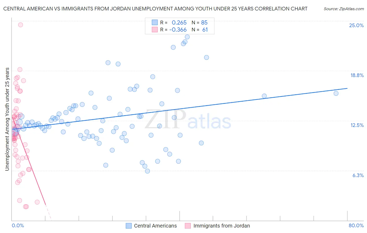 Central American vs Immigrants from Jordan Unemployment Among Youth under 25 years