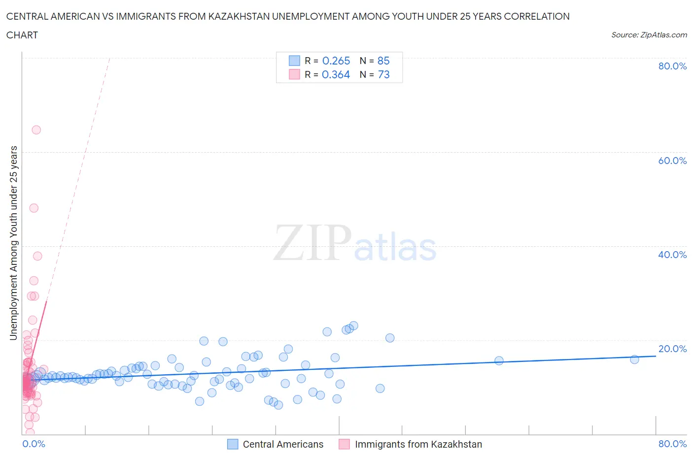 Central American vs Immigrants from Kazakhstan Unemployment Among Youth under 25 years