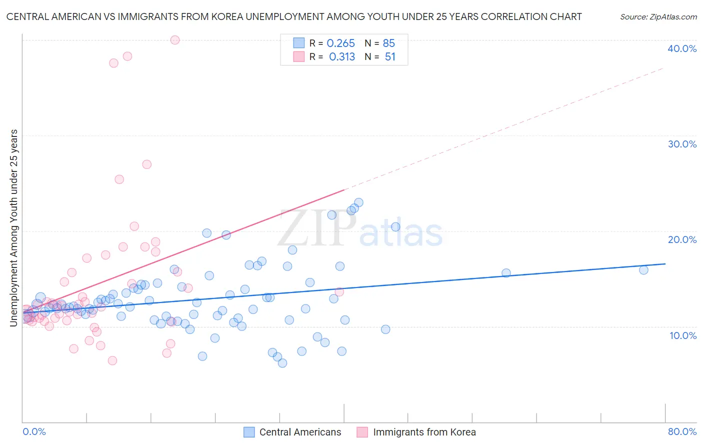 Central American vs Immigrants from Korea Unemployment Among Youth under 25 years