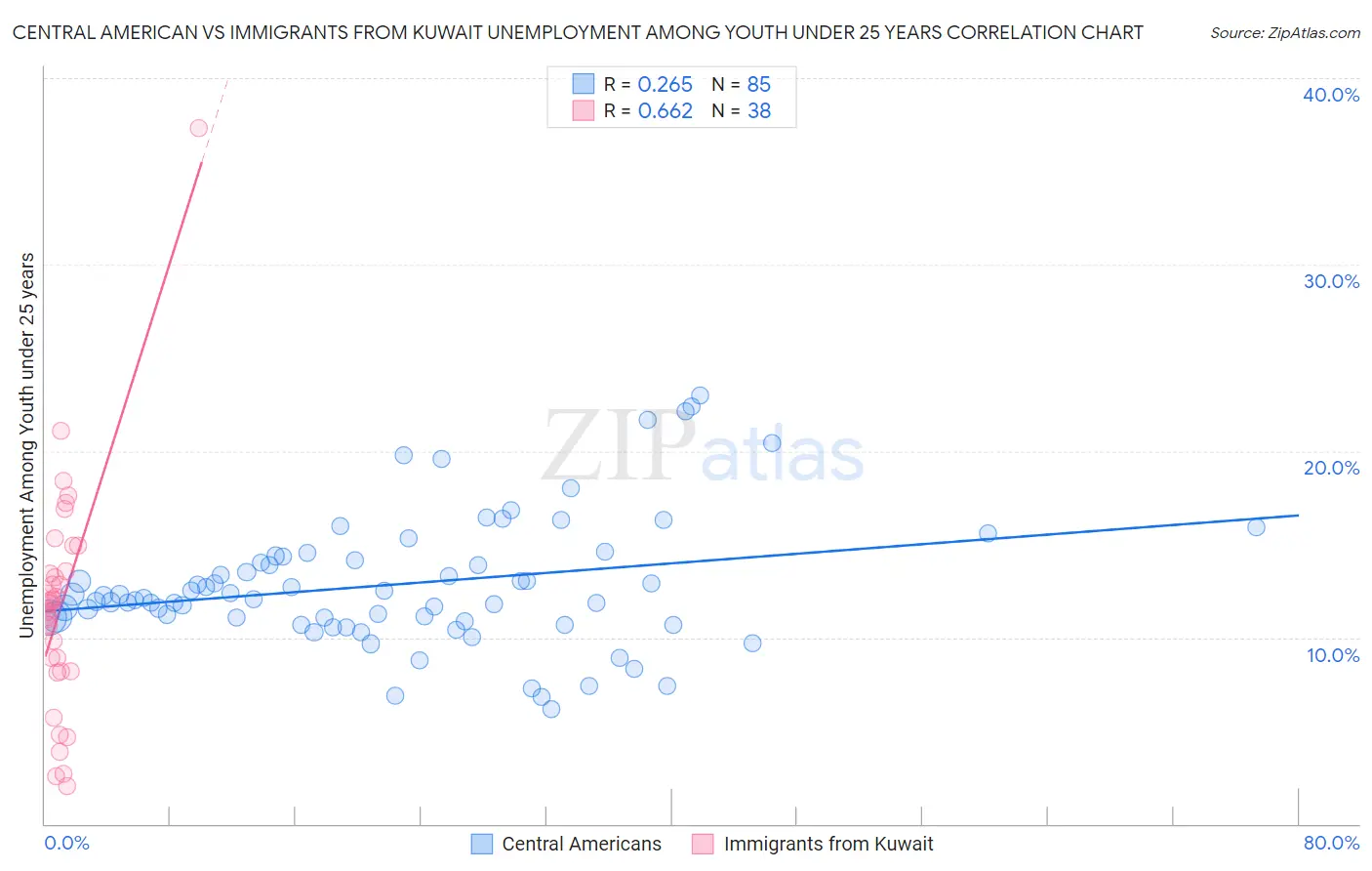 Central American vs Immigrants from Kuwait Unemployment Among Youth under 25 years