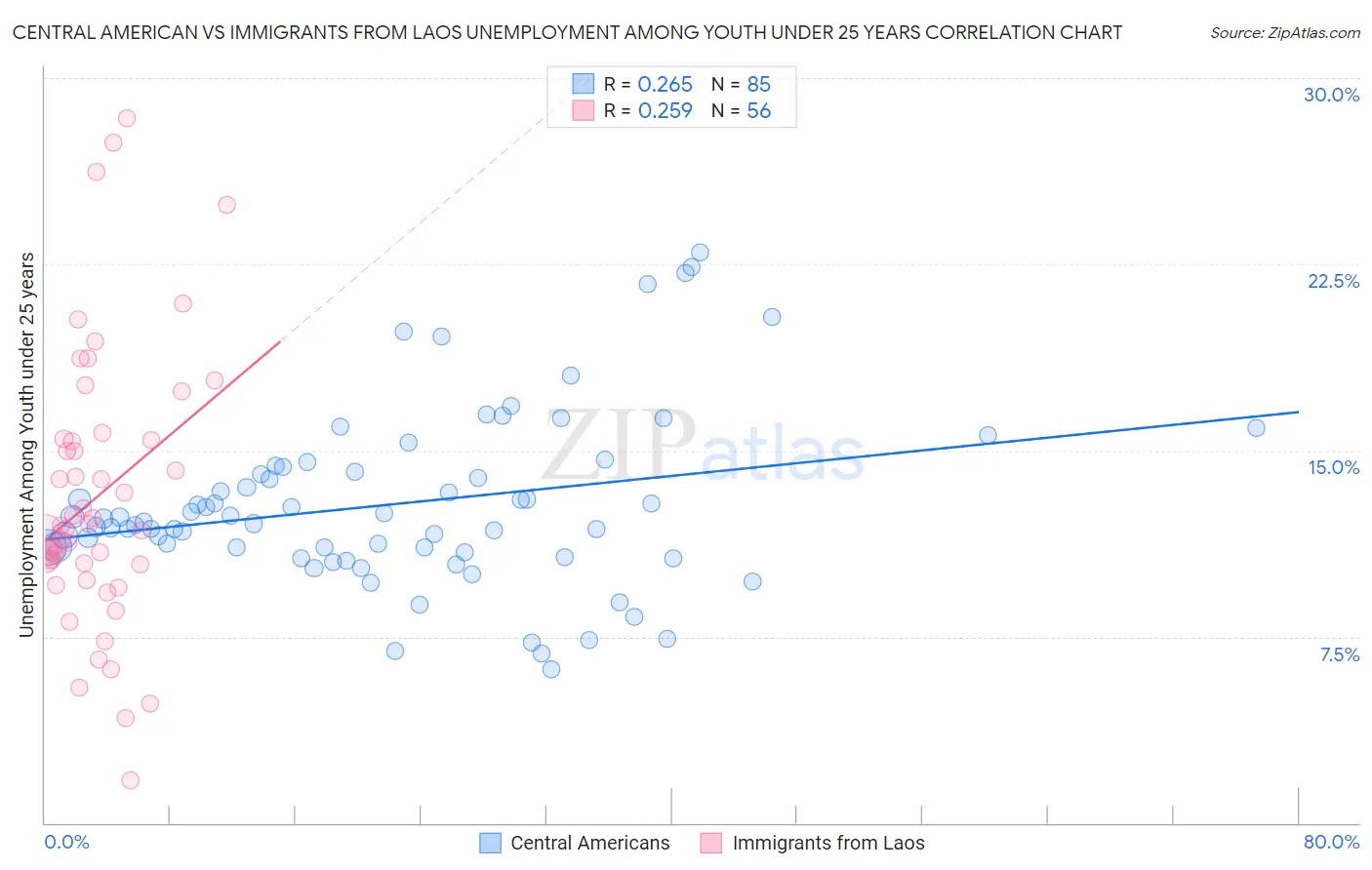 Central American vs Immigrants from Laos Unemployment Among Youth under 25 years