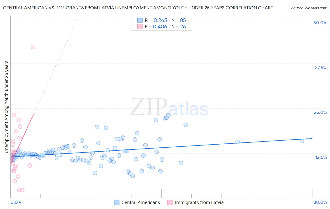 Central American vs Immigrants from Latvia Unemployment Among Youth under 25 years