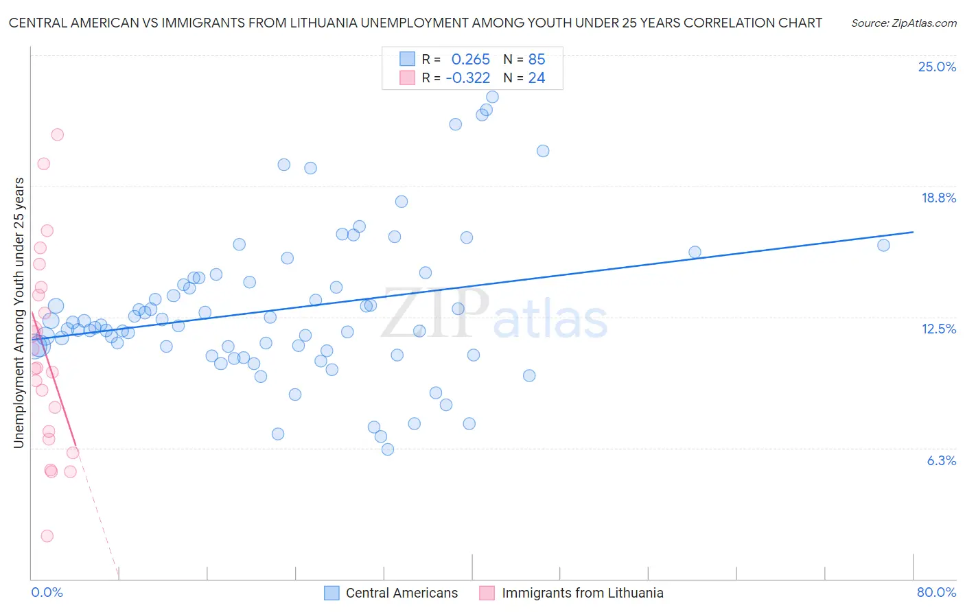 Central American vs Immigrants from Lithuania Unemployment Among Youth under 25 years