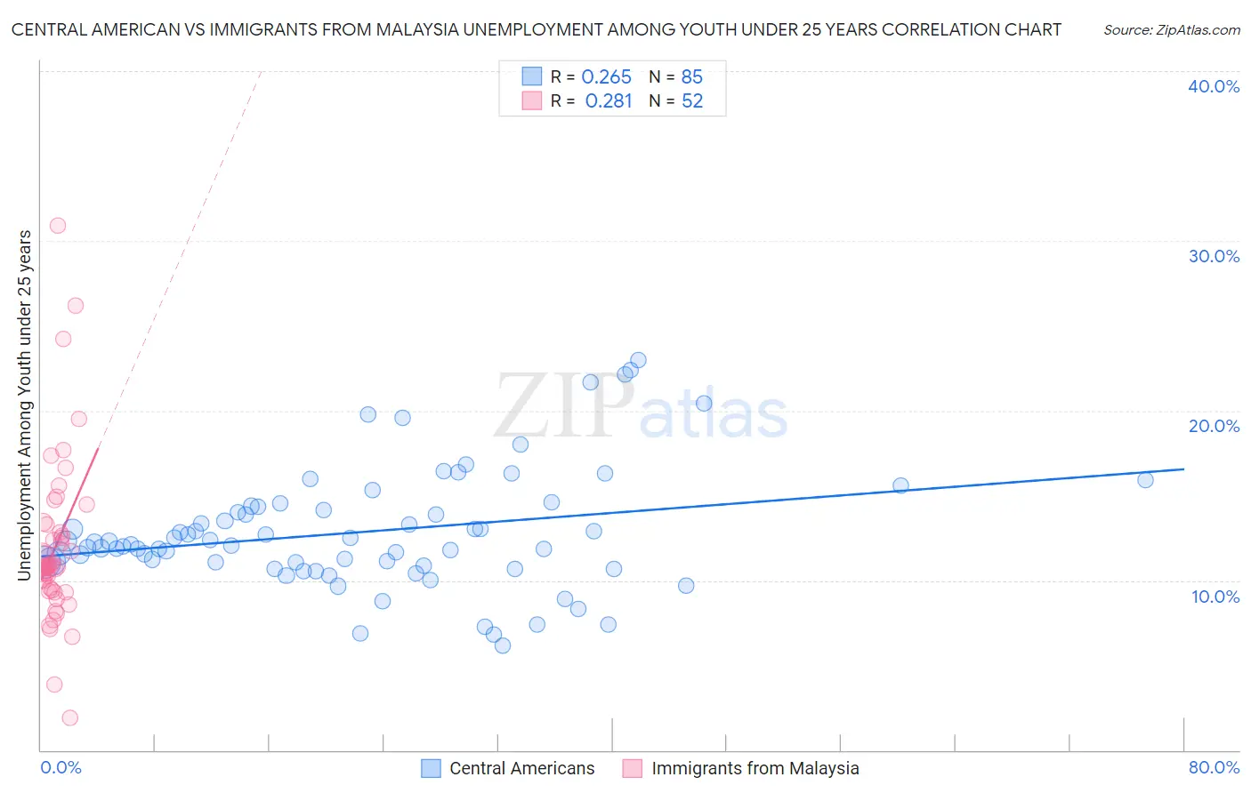 Central American vs Immigrants from Malaysia Unemployment Among Youth under 25 years