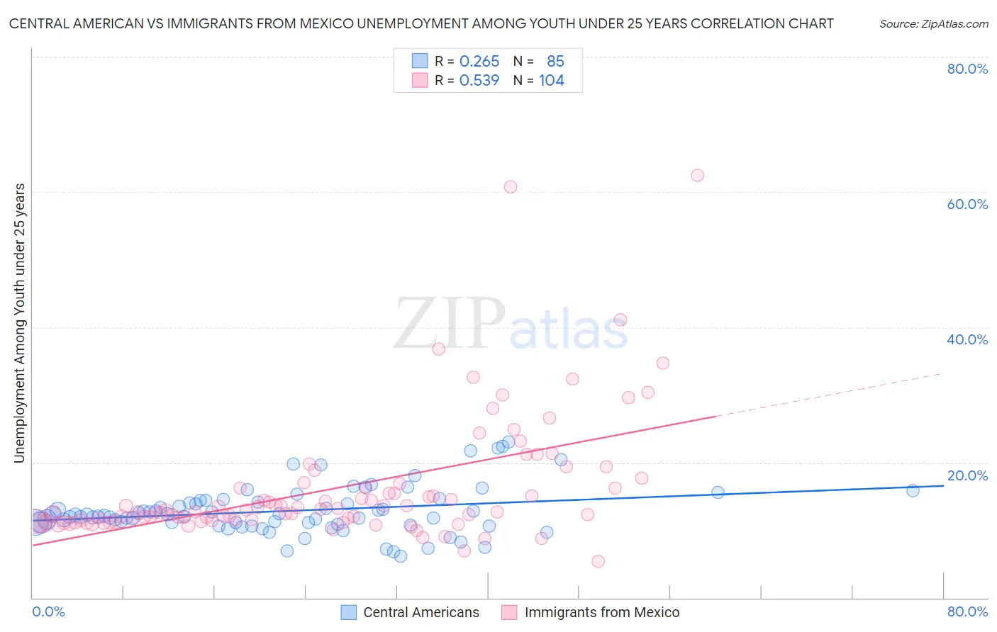 Central American vs Immigrants from Mexico Unemployment Among Youth under 25 years