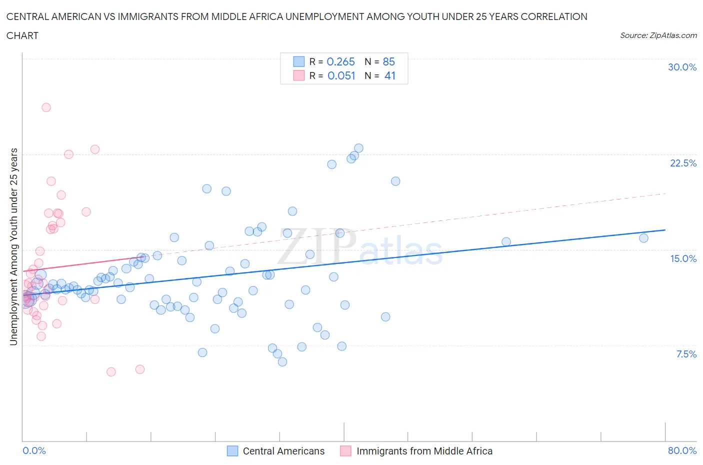Central American vs Immigrants from Middle Africa Unemployment Among Youth under 25 years