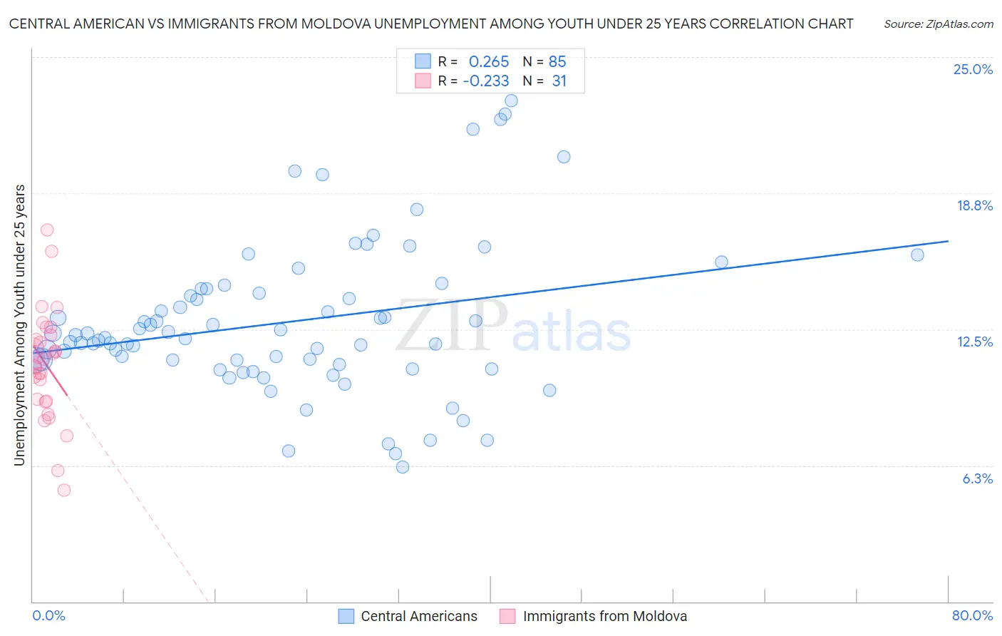 Central American vs Immigrants from Moldova Unemployment Among Youth under 25 years