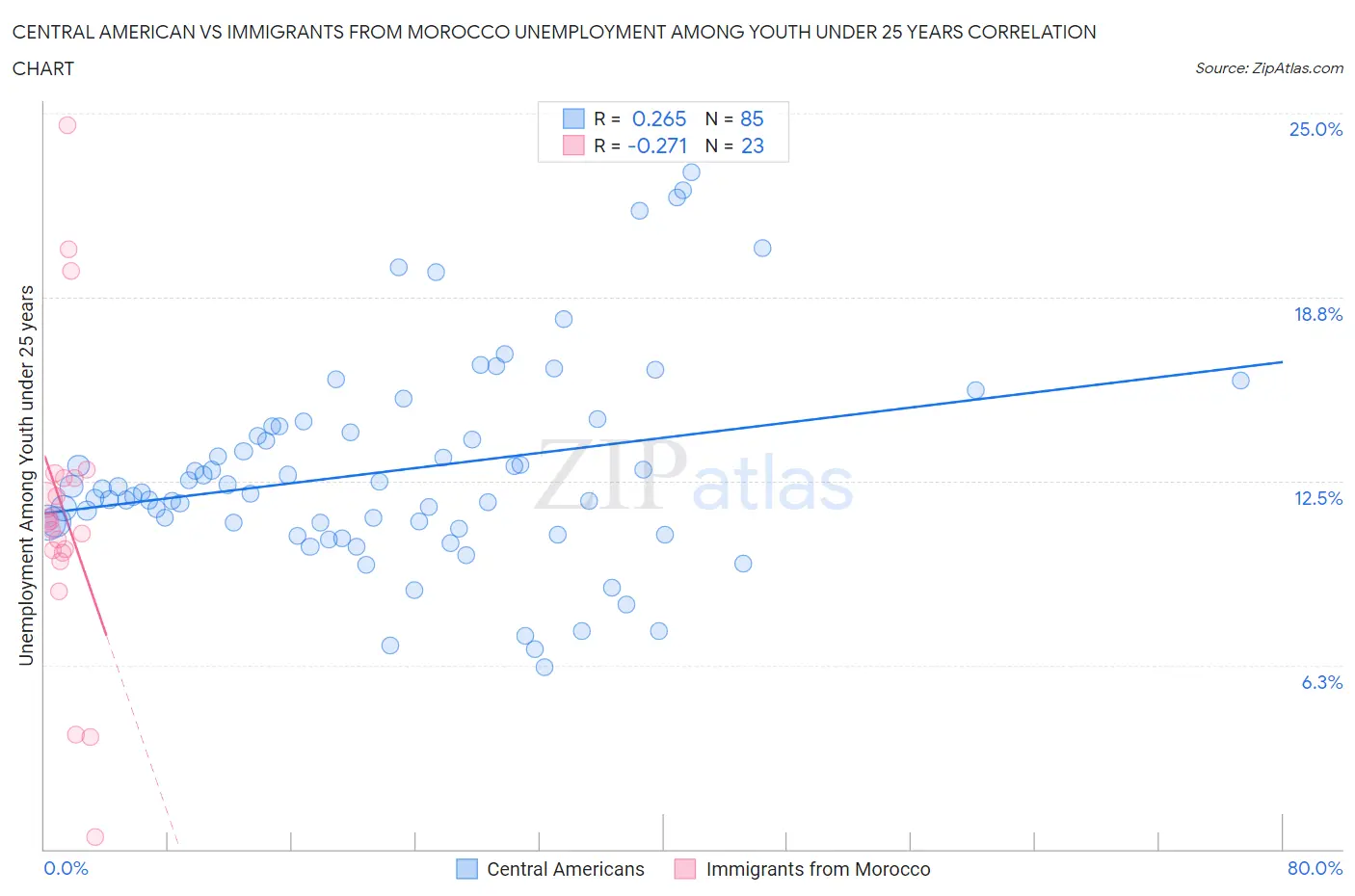 Central American vs Immigrants from Morocco Unemployment Among Youth under 25 years