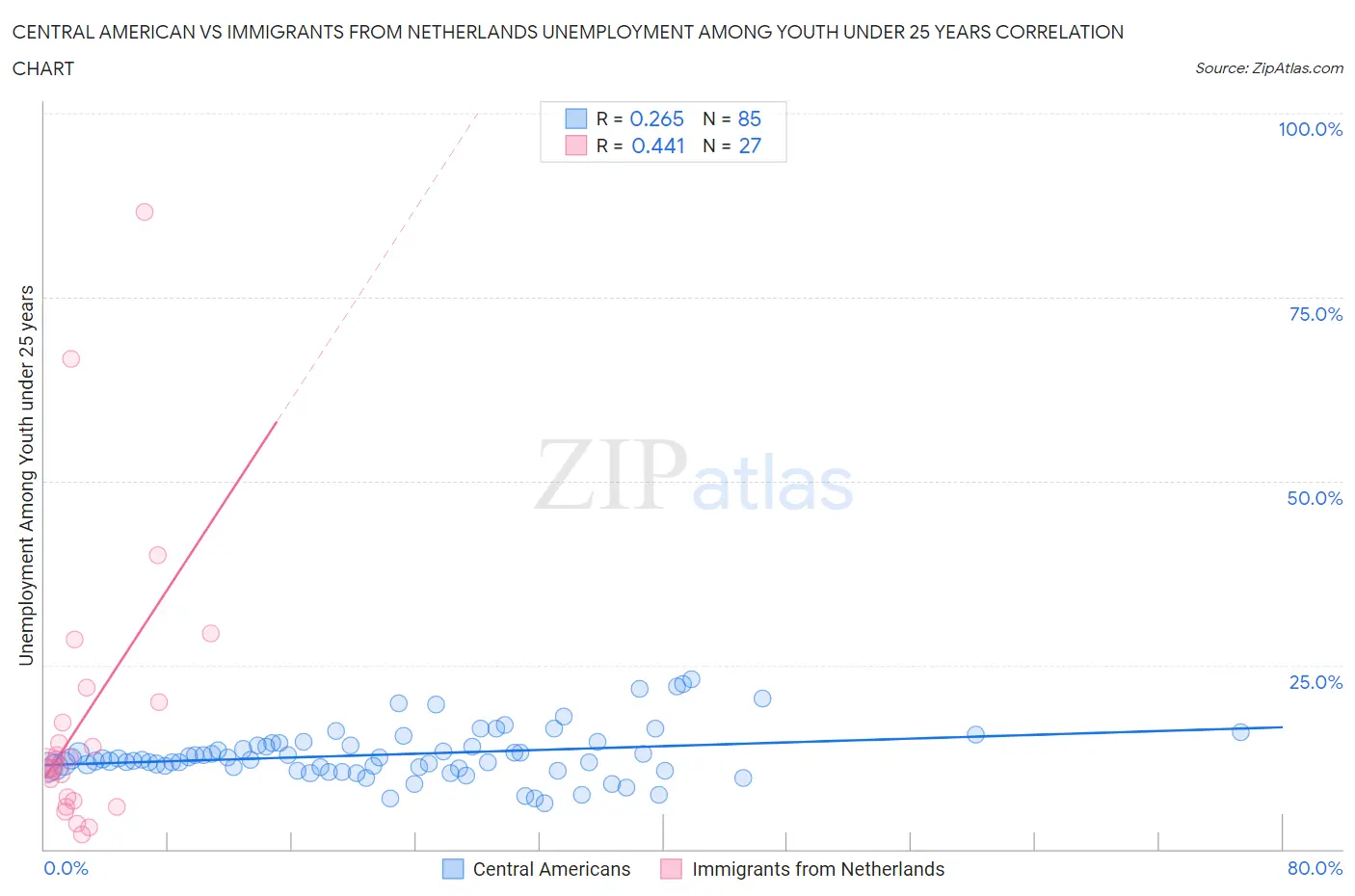 Central American vs Immigrants from Netherlands Unemployment Among Youth under 25 years