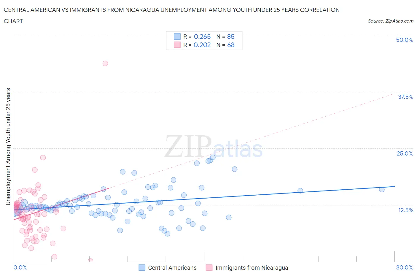Central American vs Immigrants from Nicaragua Unemployment Among Youth under 25 years