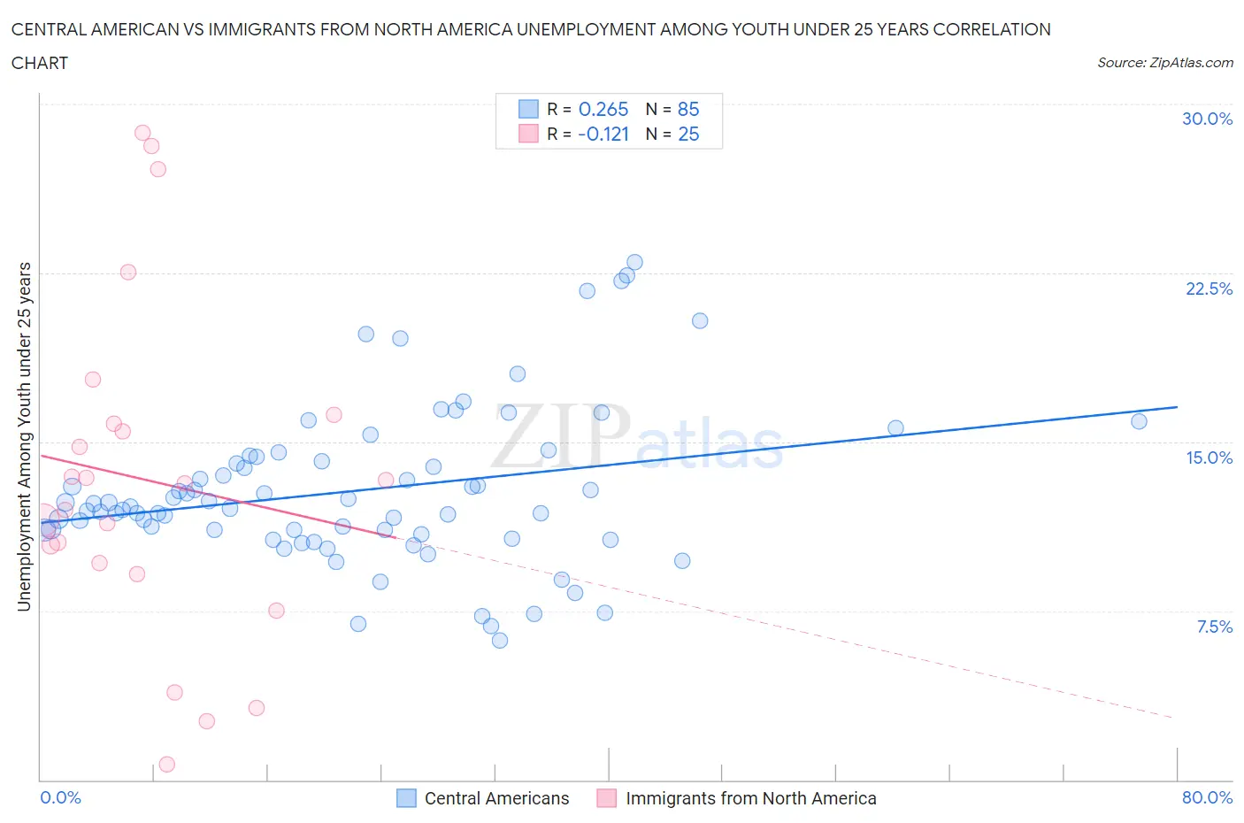 Central American vs Immigrants from North America Unemployment Among Youth under 25 years