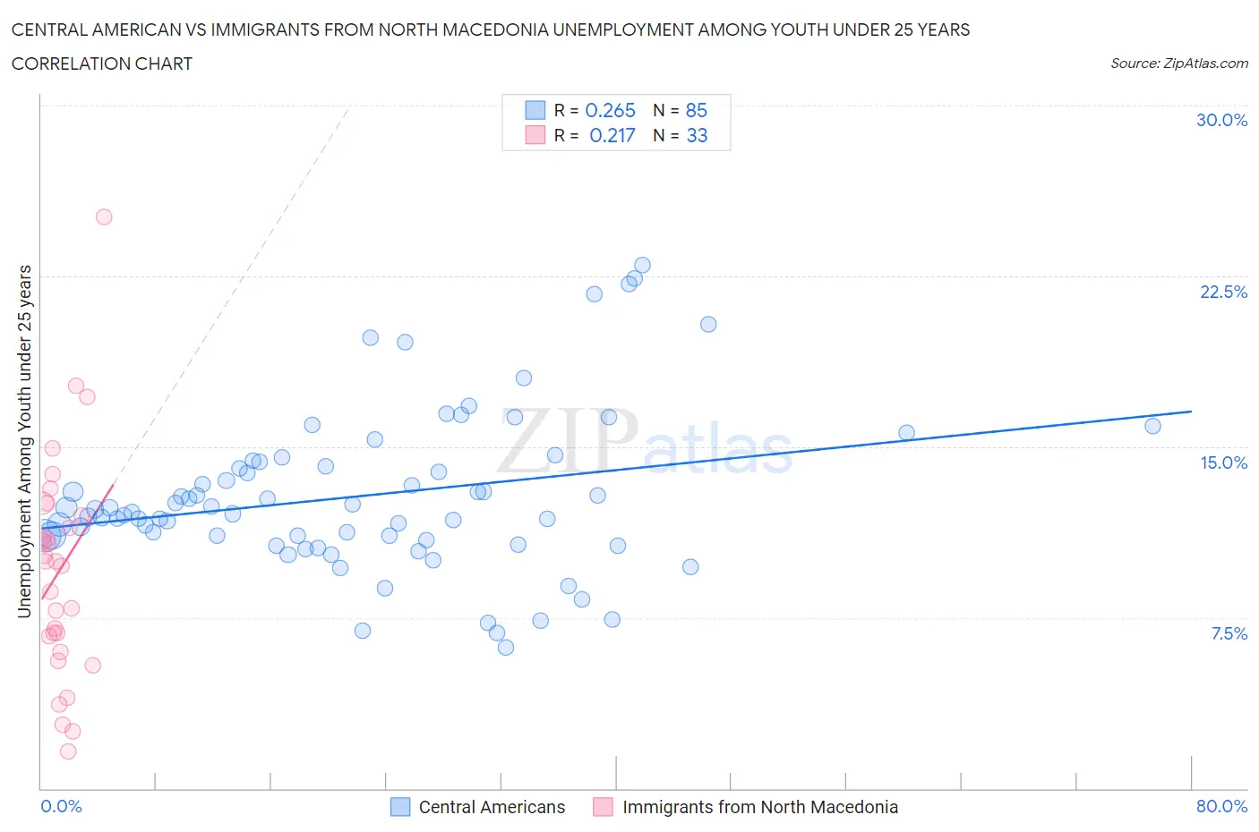 Central American vs Immigrants from North Macedonia Unemployment Among Youth under 25 years