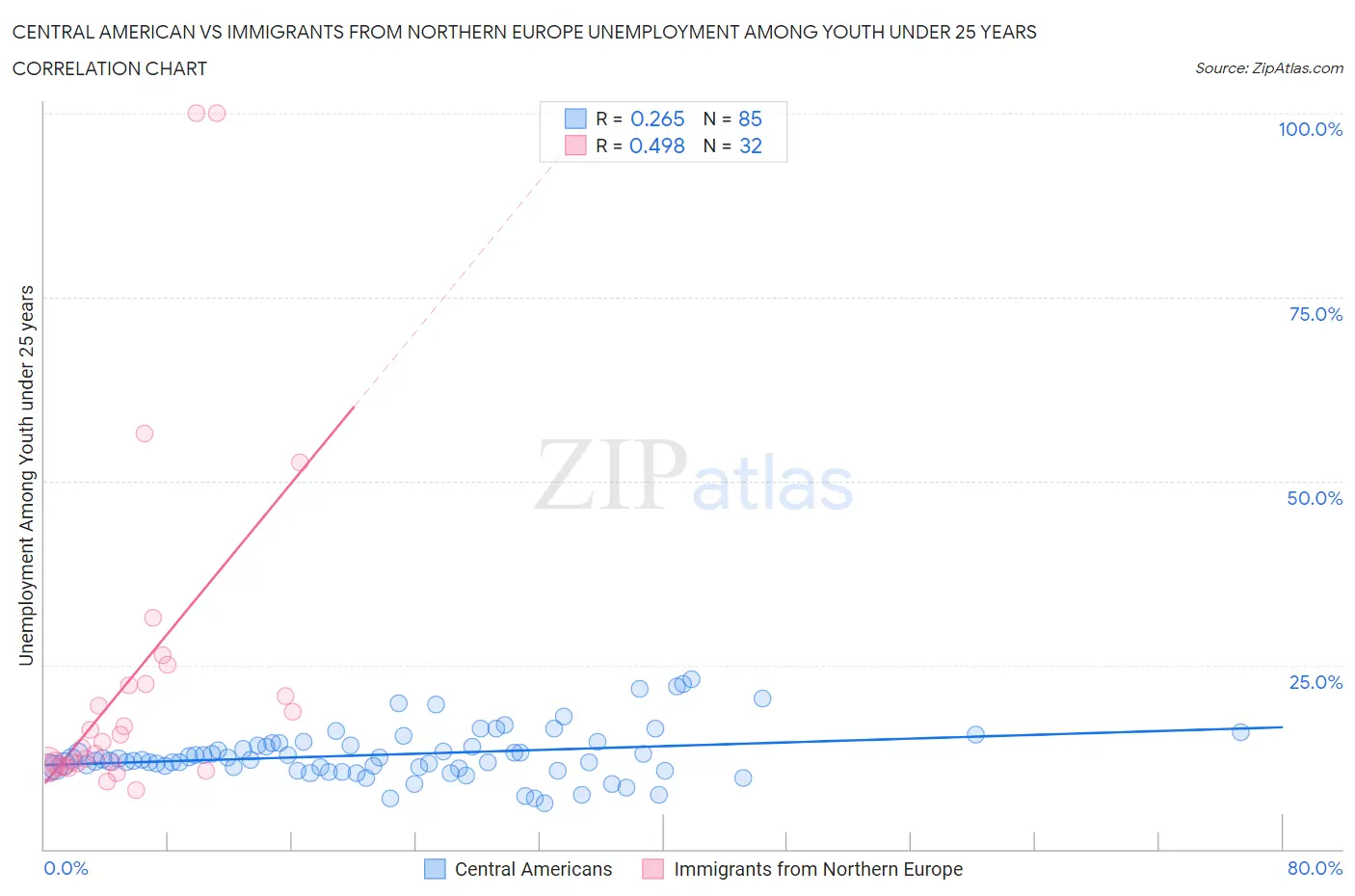 Central American vs Immigrants from Northern Europe Unemployment Among Youth under 25 years