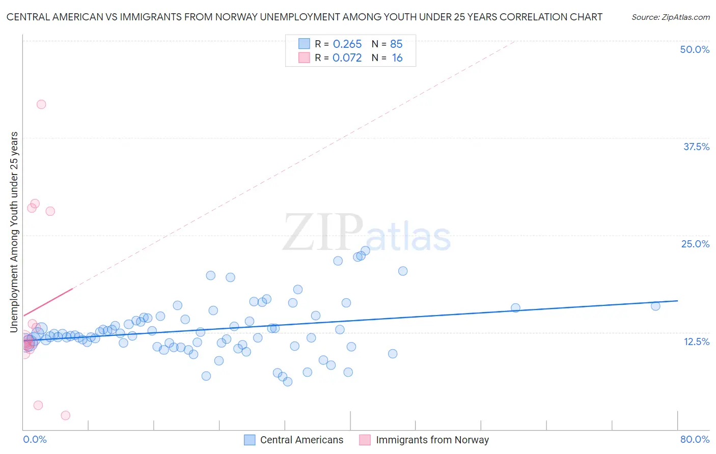 Central American vs Immigrants from Norway Unemployment Among Youth under 25 years