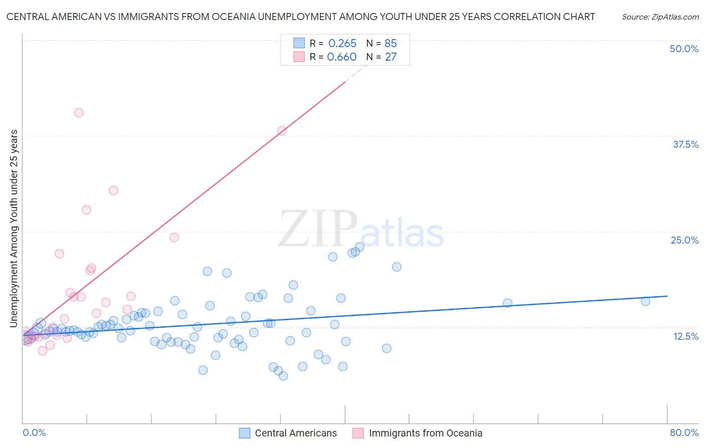 Central American vs Immigrants from Oceania Unemployment Among Youth under 25 years