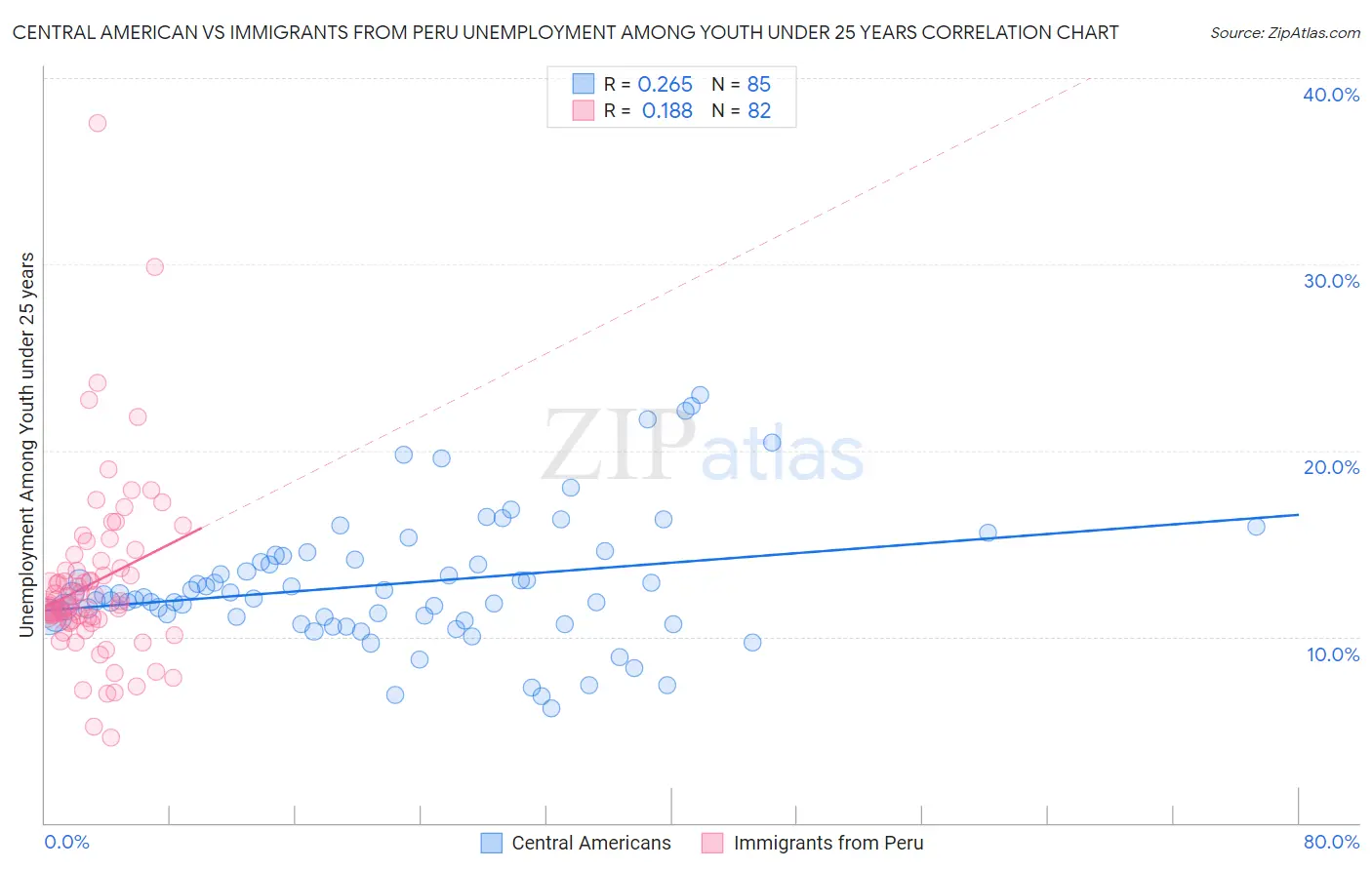 Central American vs Immigrants from Peru Unemployment Among Youth under 25 years
