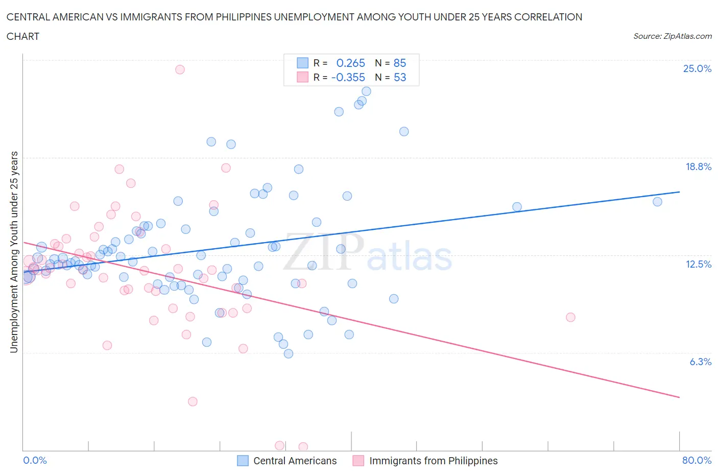 Central American vs Immigrants from Philippines Unemployment Among Youth under 25 years