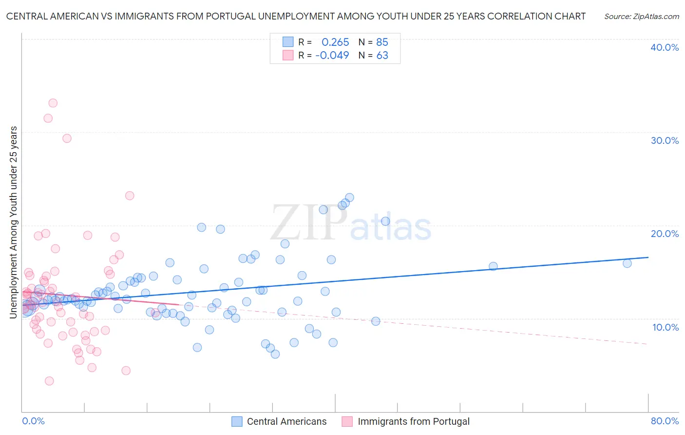 Central American vs Immigrants from Portugal Unemployment Among Youth under 25 years