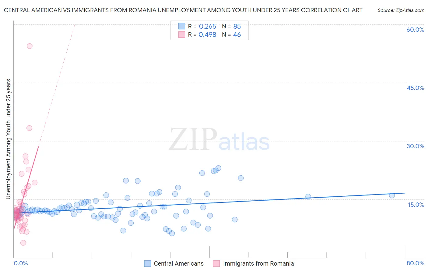 Central American vs Immigrants from Romania Unemployment Among Youth under 25 years