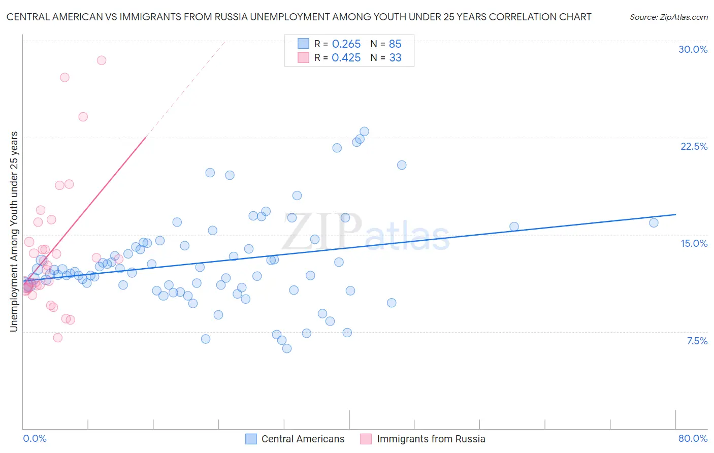 Central American vs Immigrants from Russia Unemployment Among Youth under 25 years