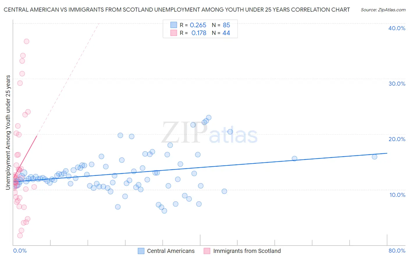 Central American vs Immigrants from Scotland Unemployment Among Youth under 25 years