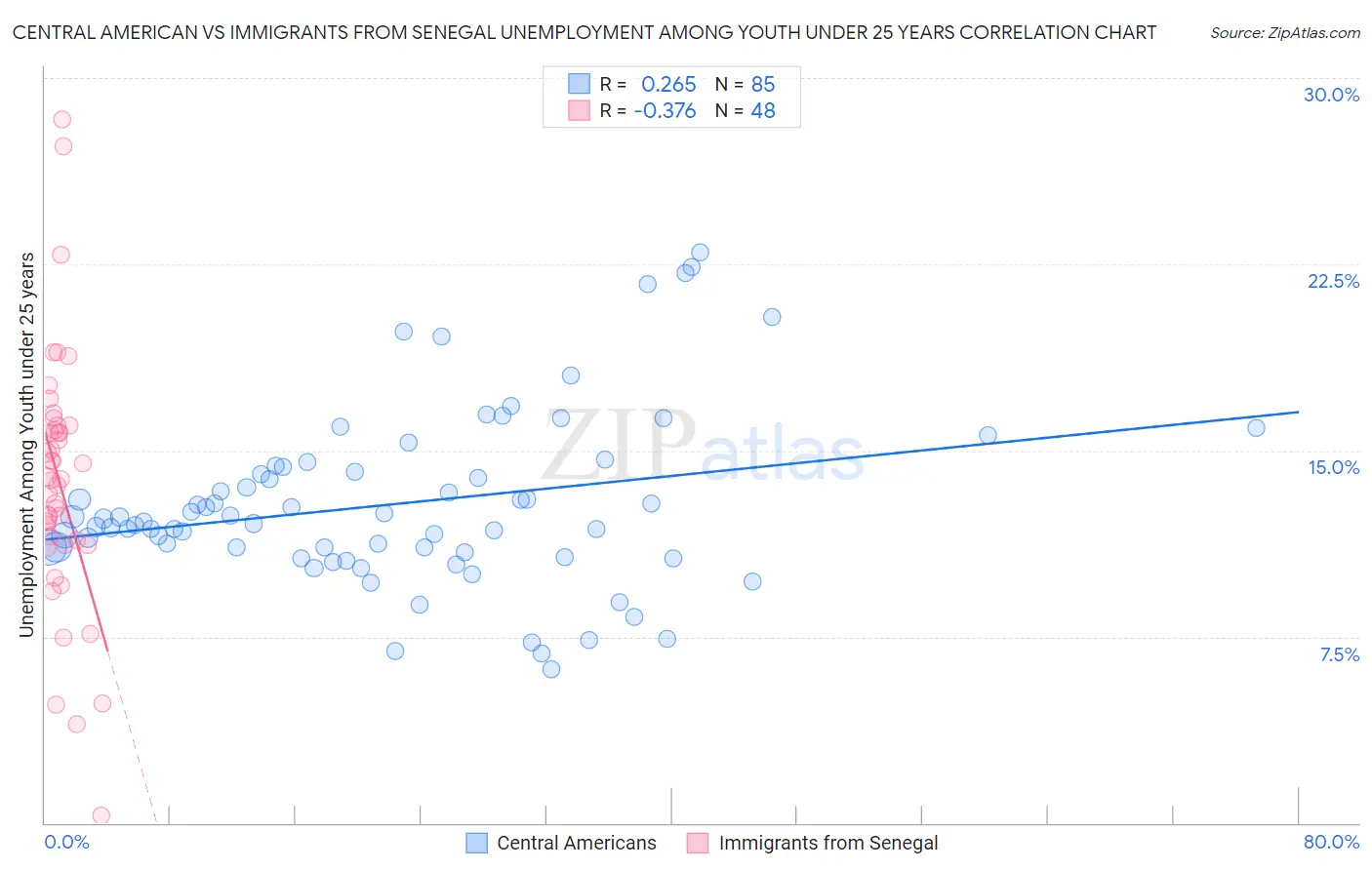 Central American vs Immigrants from Senegal Unemployment Among Youth under 25 years