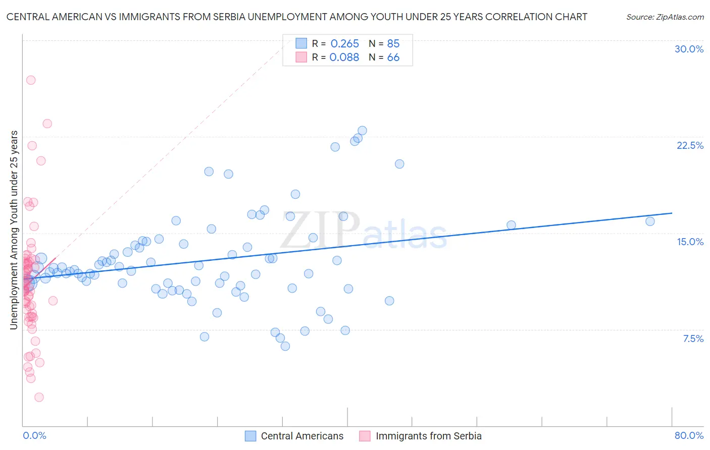 Central American vs Immigrants from Serbia Unemployment Among Youth under 25 years