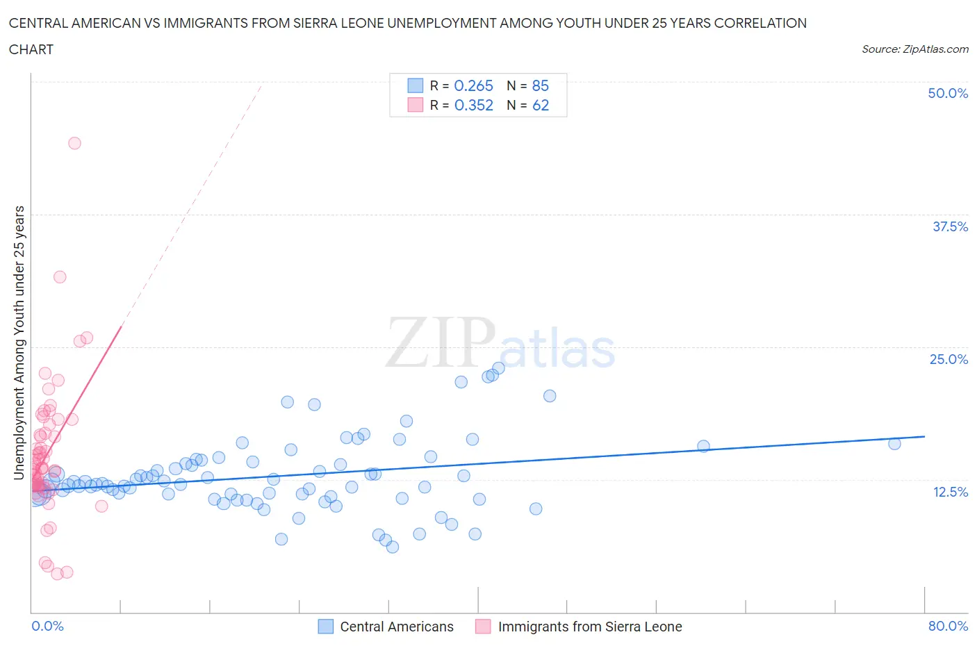 Central American vs Immigrants from Sierra Leone Unemployment Among Youth under 25 years