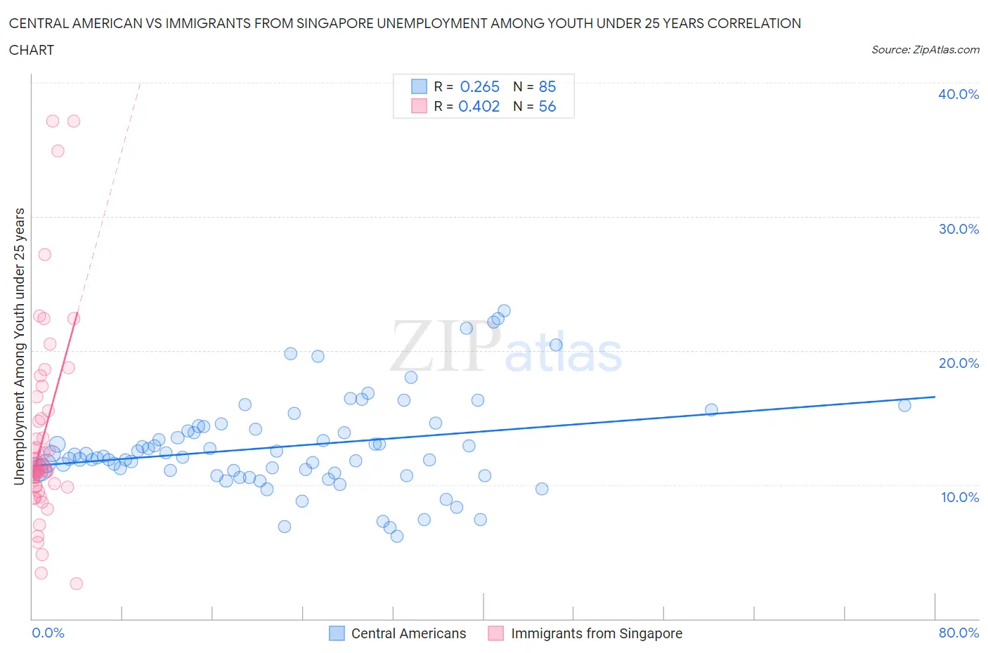 Central American vs Immigrants from Singapore Unemployment Among Youth under 25 years