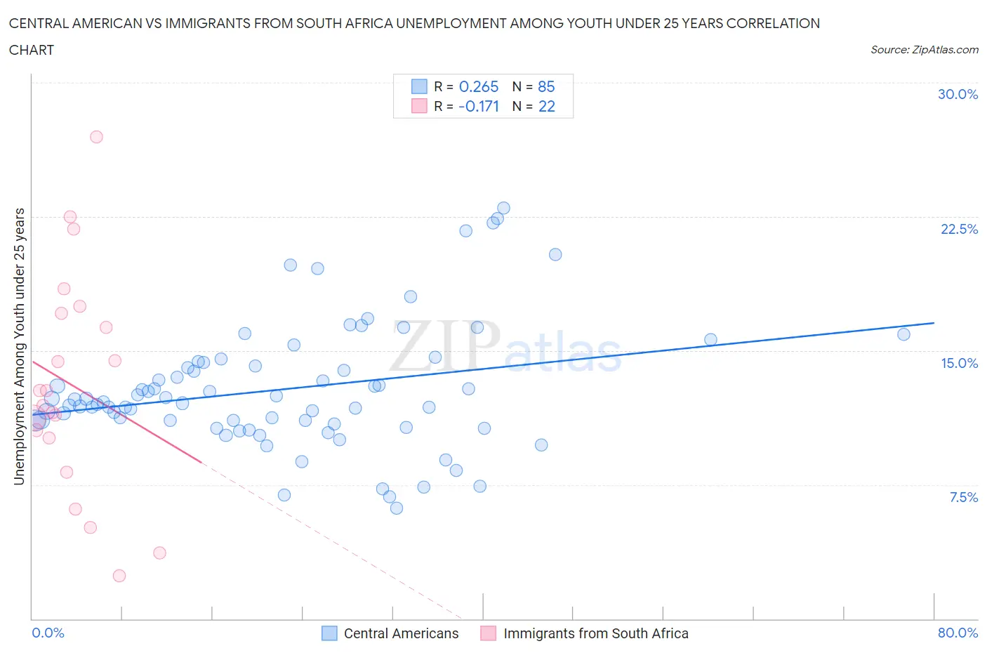 Central American vs Immigrants from South Africa Unemployment Among Youth under 25 years