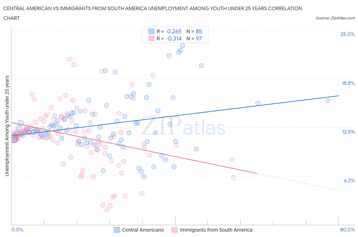 Central American vs Immigrants from South America Unemployment Among Youth under 25 years