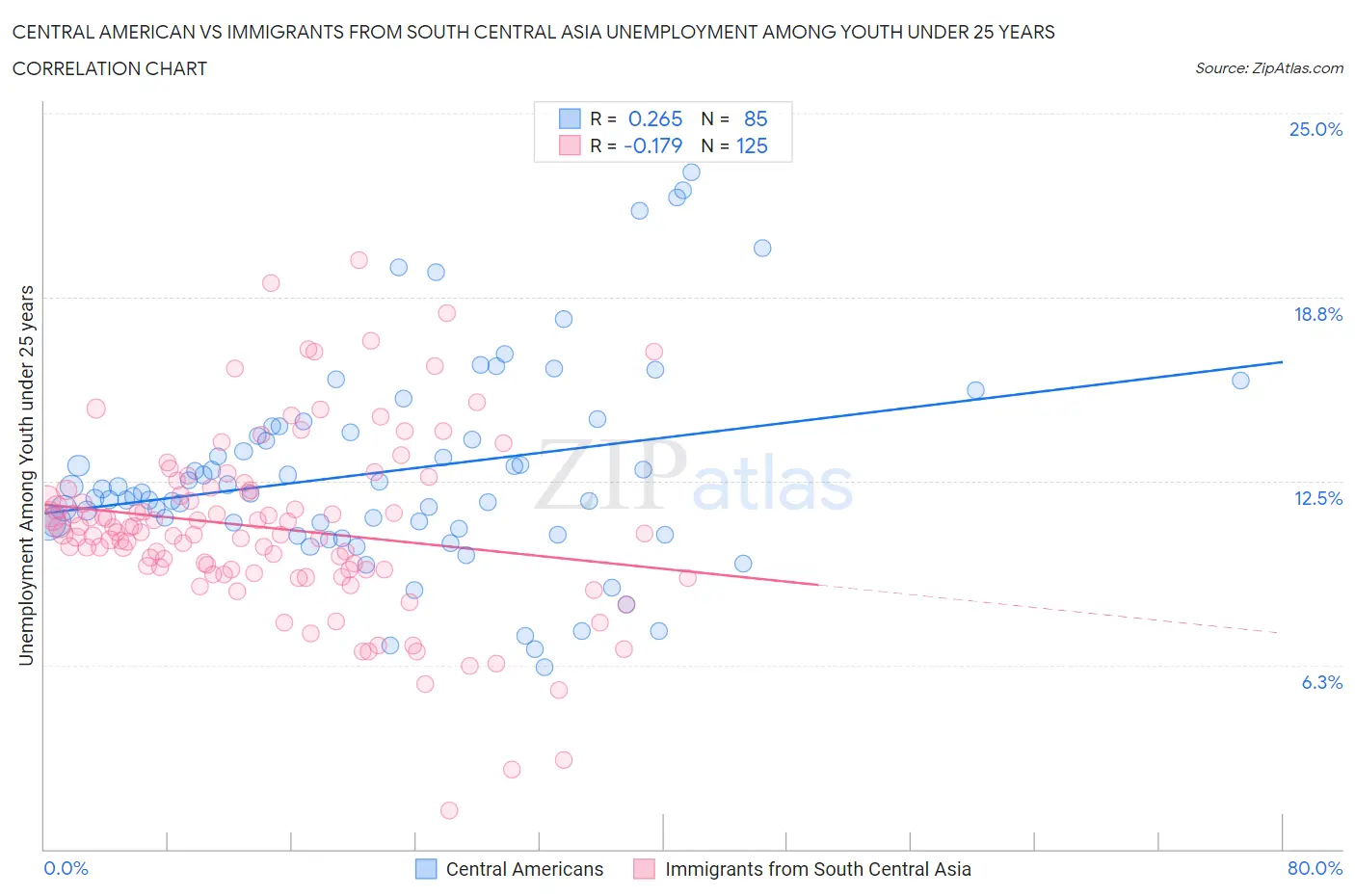 Central American vs Immigrants from South Central Asia Unemployment Among Youth under 25 years