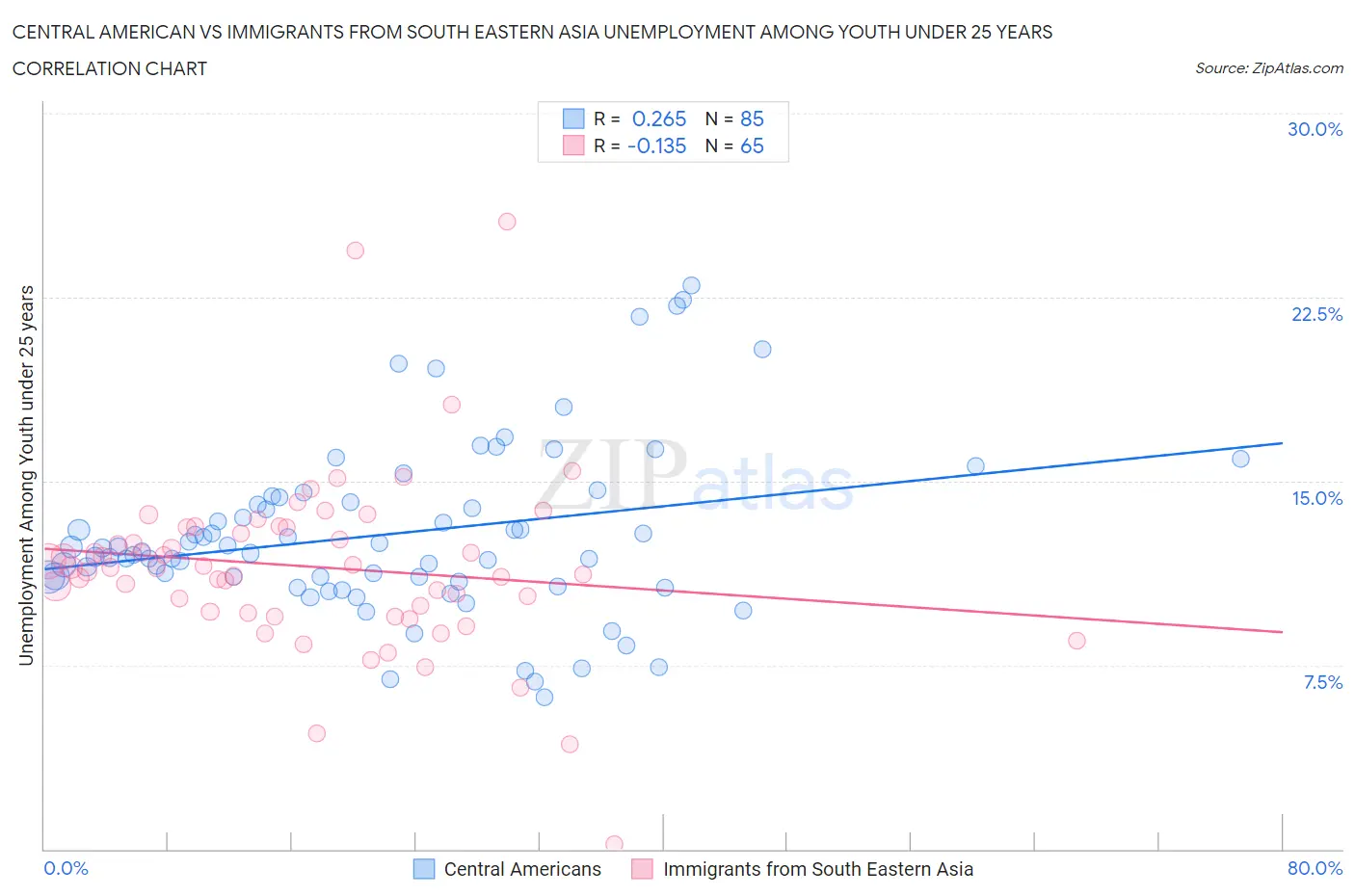 Central American vs Immigrants from South Eastern Asia Unemployment Among Youth under 25 years