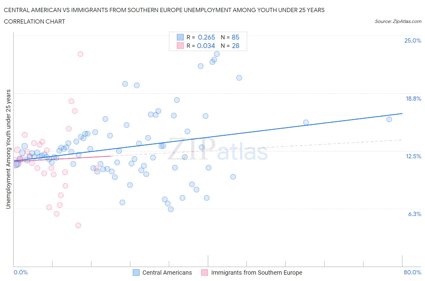 Central American vs Immigrants from Southern Europe Unemployment Among Youth under 25 years