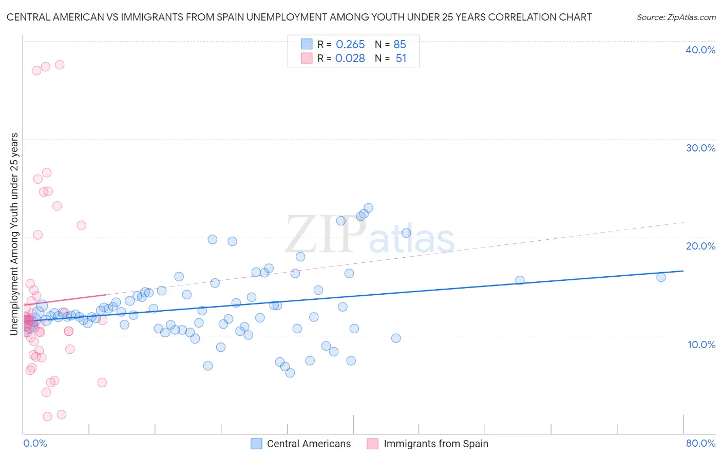 Central American vs Immigrants from Spain Unemployment Among Youth under 25 years