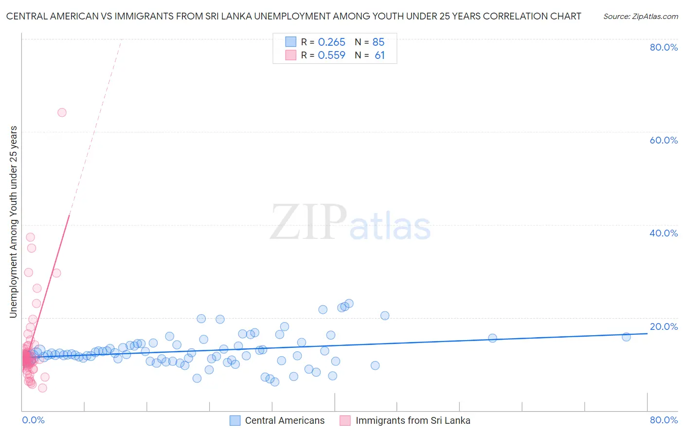 Central American vs Immigrants from Sri Lanka Unemployment Among Youth under 25 years