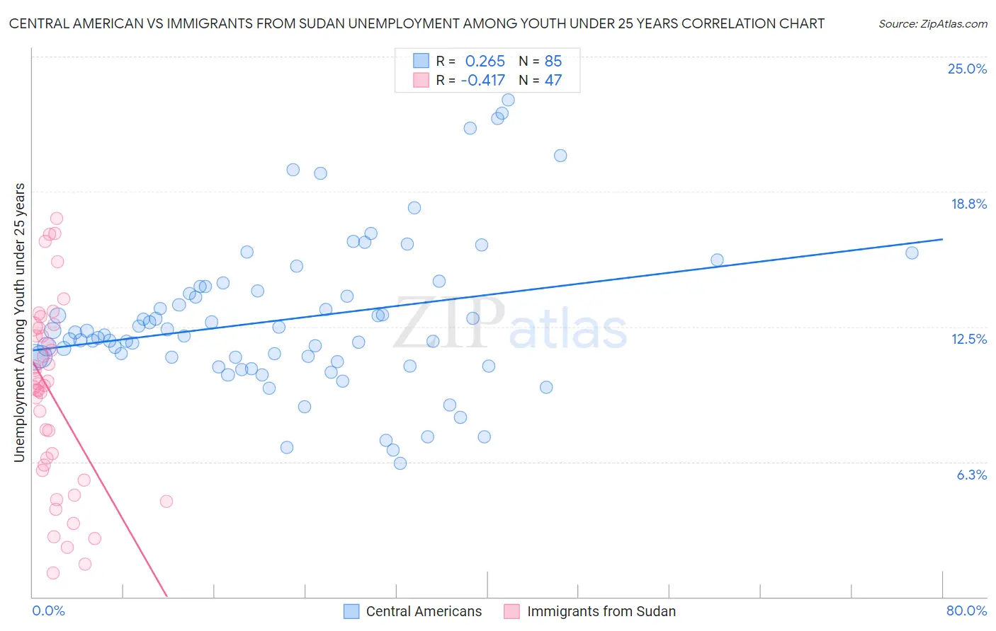 Central American vs Immigrants from Sudan Unemployment Among Youth under 25 years