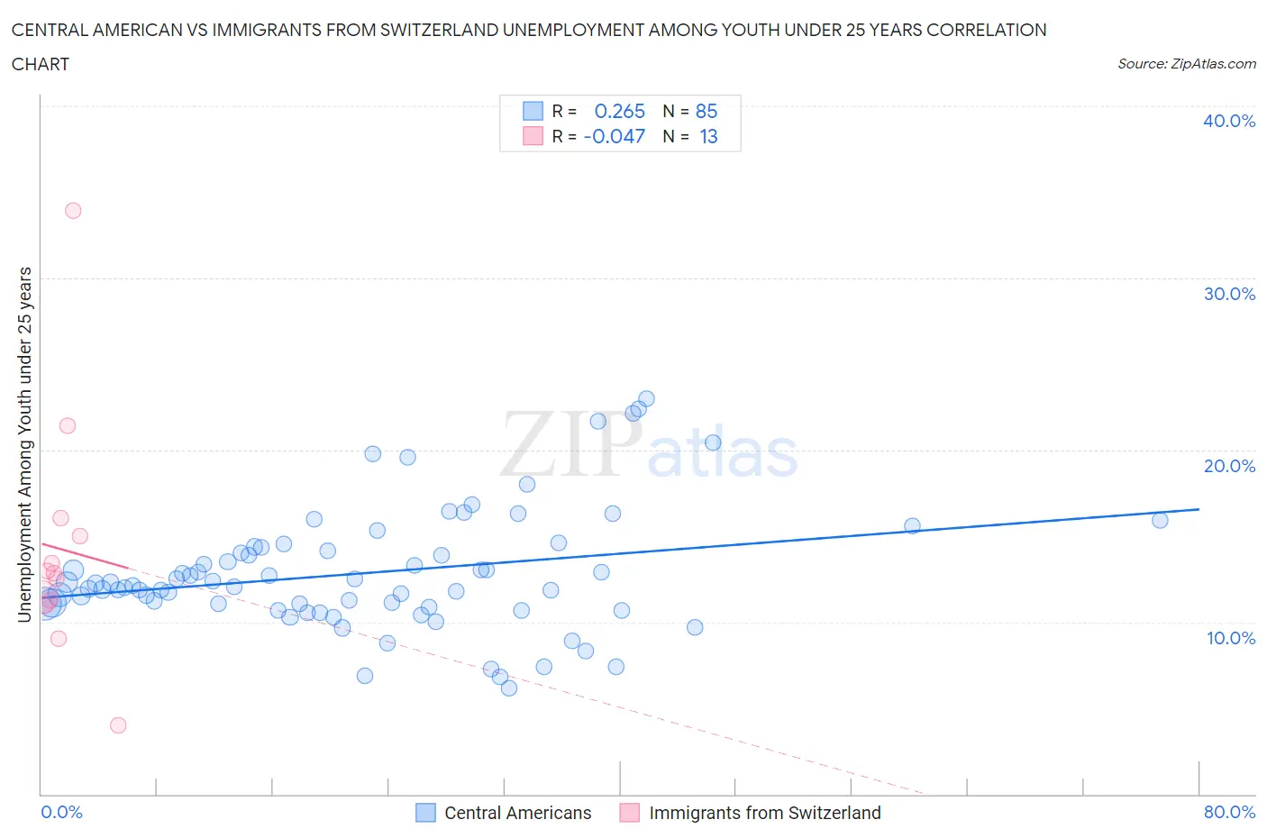 Central American vs Immigrants from Switzerland Unemployment Among Youth under 25 years