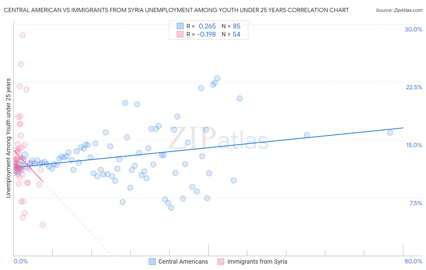 Central American vs Immigrants from Syria Unemployment Among Youth under 25 years