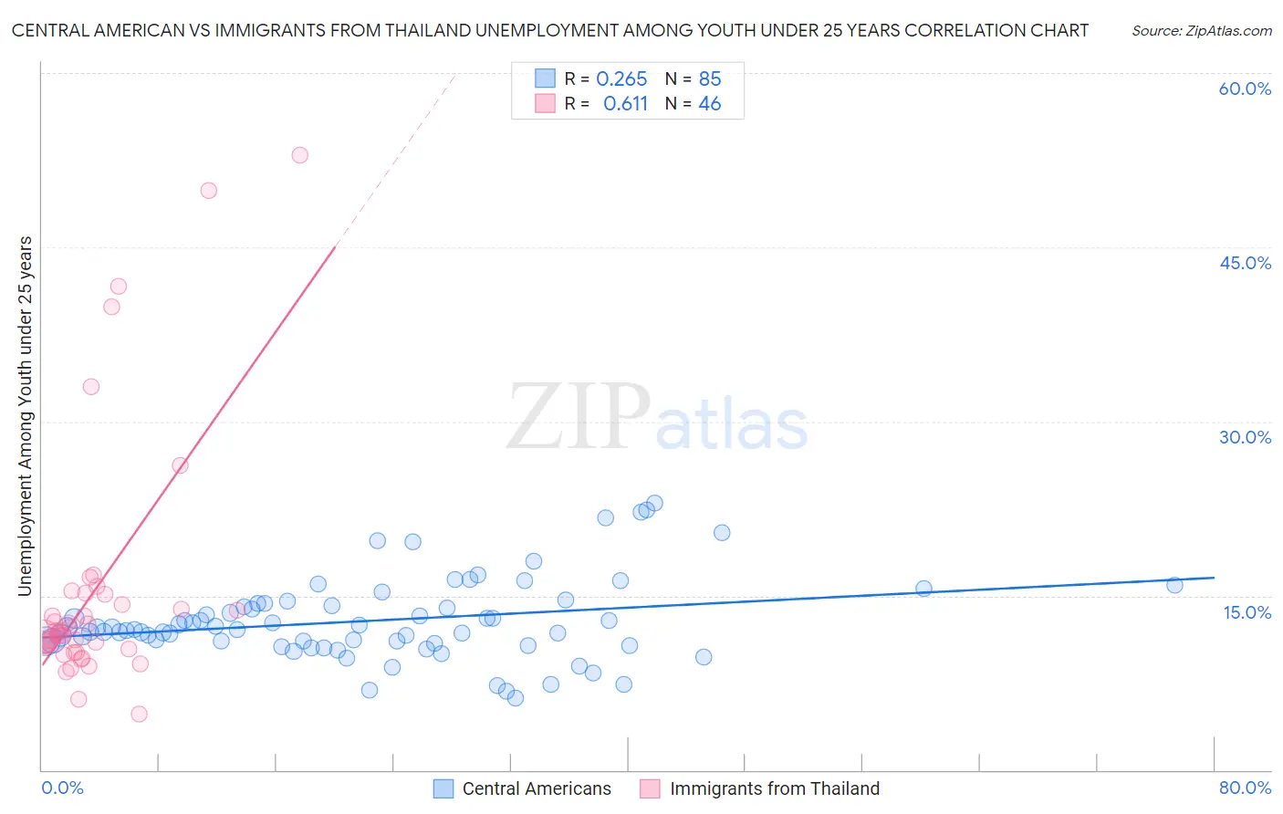 Central American vs Immigrants from Thailand Unemployment Among Youth under 25 years