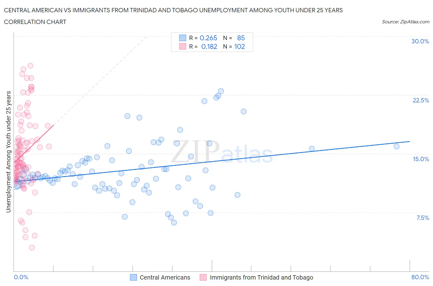 Central American vs Immigrants from Trinidad and Tobago Unemployment Among Youth under 25 years