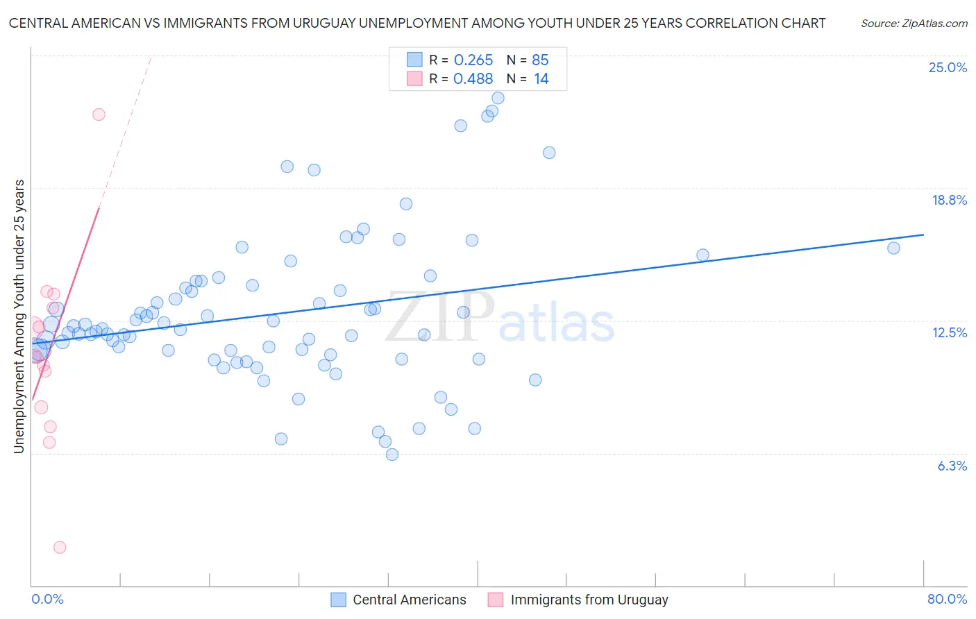Central American vs Immigrants from Uruguay Unemployment Among Youth under 25 years