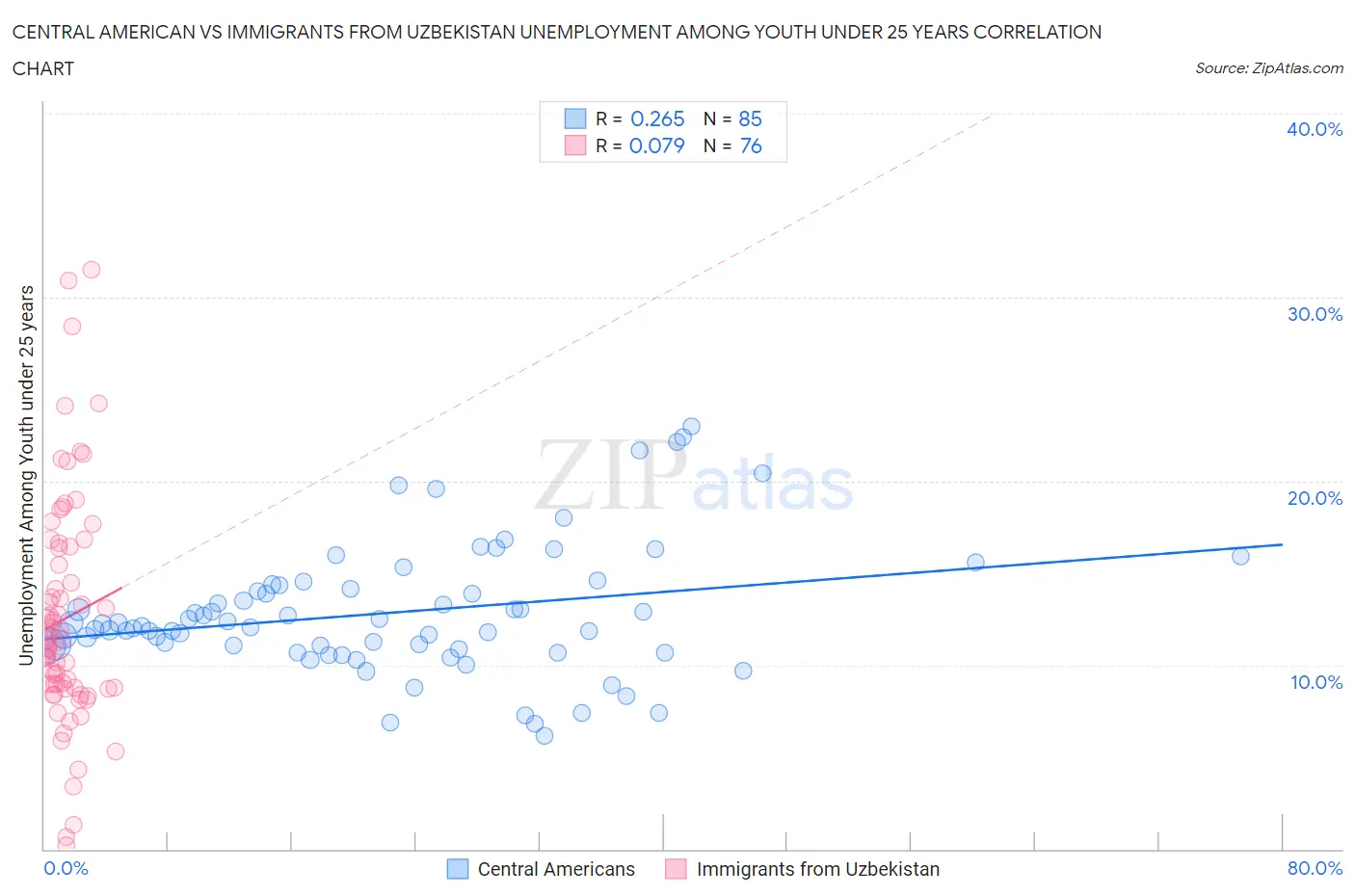 Central American vs Immigrants from Uzbekistan Unemployment Among Youth under 25 years