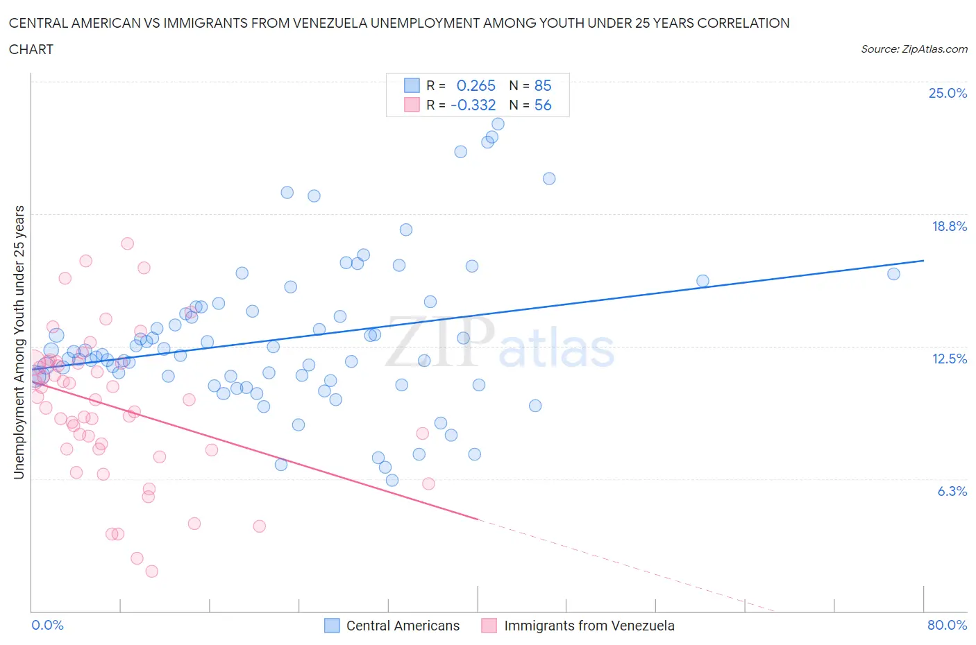 Central American vs Immigrants from Venezuela Unemployment Among Youth under 25 years