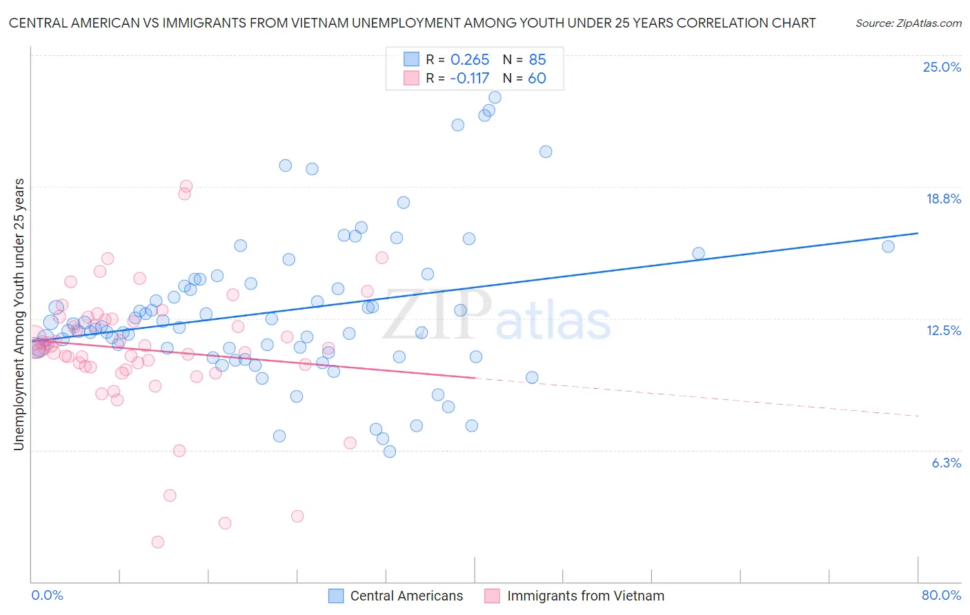 Central American vs Immigrants from Vietnam Unemployment Among Youth under 25 years