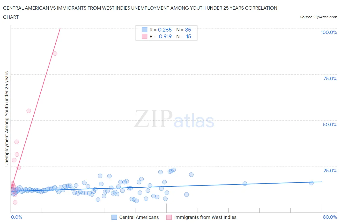 Central American vs Immigrants from West Indies Unemployment Among Youth under 25 years